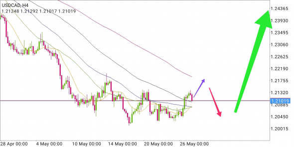 USD/CAD - нужен последний аккорд