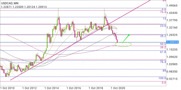 USD/CAD - зона разворота