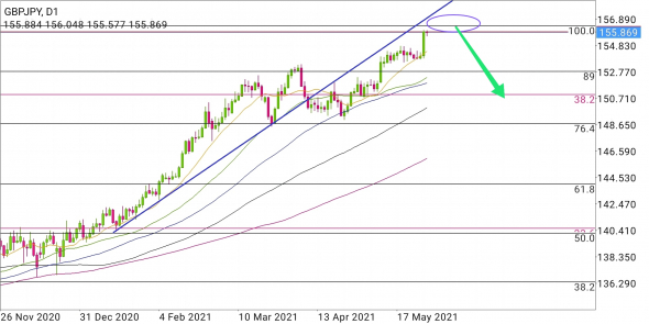 GBP/JPY - прыжок с переворото