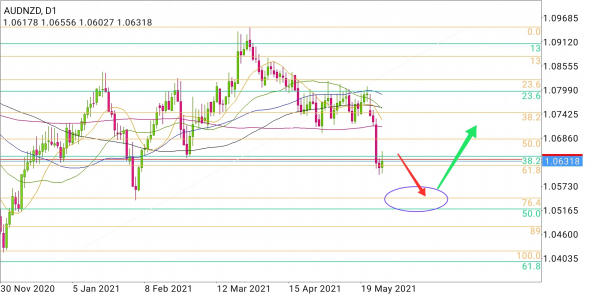 AUD/NZD - может упасть, а потом отжаться