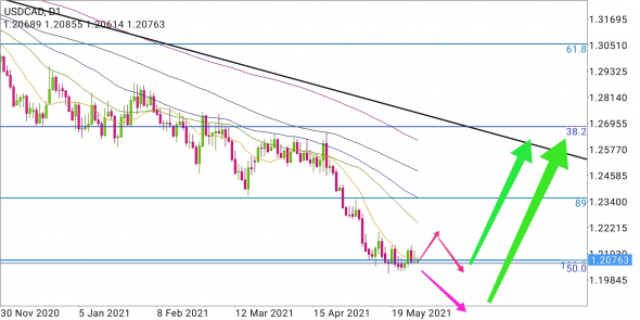 USD/CAD - канадские горки