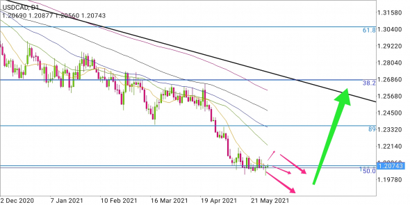 USD/CAD - непростой разворот