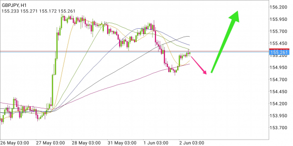 GBP/JPY - локальная вероятность