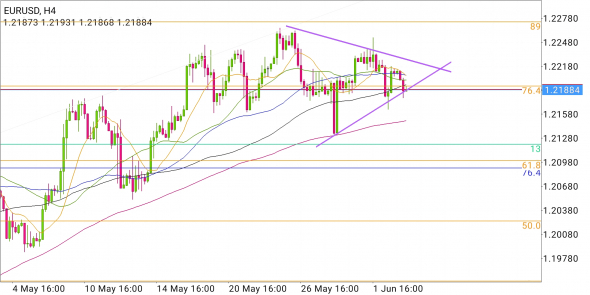 EUR/USD - треугольник на выходе из треугольника