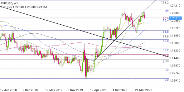 EUR/USD - глобально и локально