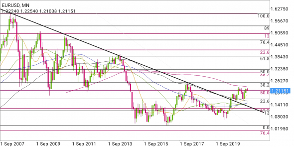 EUR/USD - глобально и локально