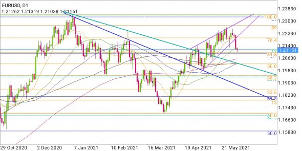 EUR/USD - глобально и локально