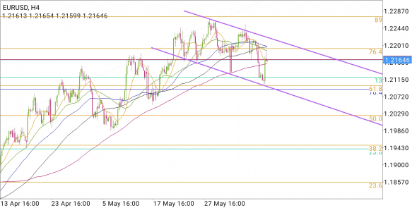 EUR/USD - может быть, а может нет