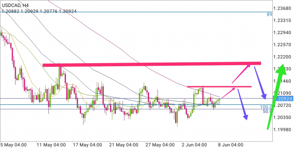 USD/CAD - вариации