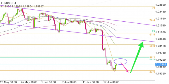 EUR/USD - есть вероятность