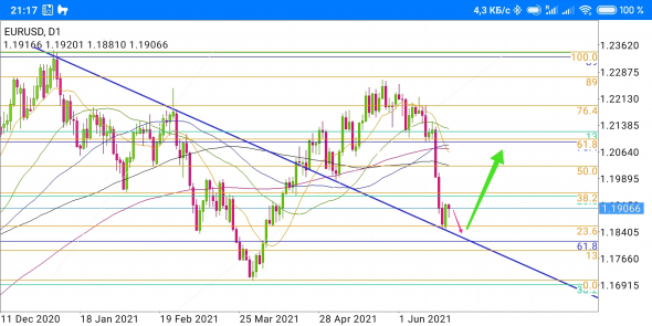 EUR/USD - упасть чтобы отжаться