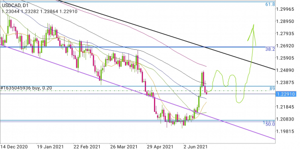 USD/CAD - танцы