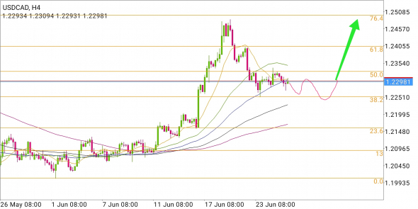 USD/CAD - диапазон