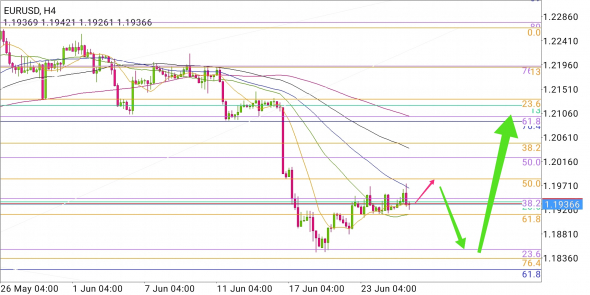 EUR/USD - колебания