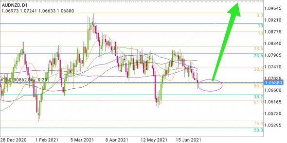 AUD/NZD - пора на BUY