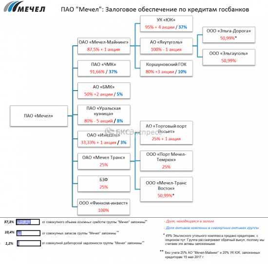 ПАО "Мечел" Залоговое обеспечение по кредитам госбанков на начало июня