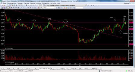 РТС шорт от уровня 26.01 Внутридневной трейд (стоп)