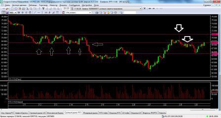РТС шорт от уровня 26.01 Внутридневной трейд (стоп)