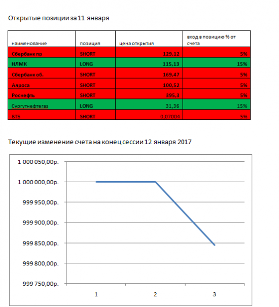 Робот на фондовом рынке. День 4