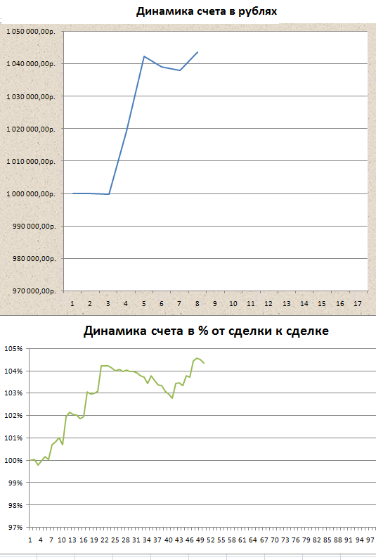 Робот на фондовом рынке. День 8