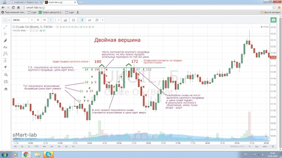 КАК ПОЯВЛЯЕТСЯ ФОРМАЦИЯ "ДВОЙНАЯ ВЕРШИНА"