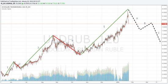Рубль. Если 3-я волна не самая длинная значит она не 3-я ! (Волны Эллиота)