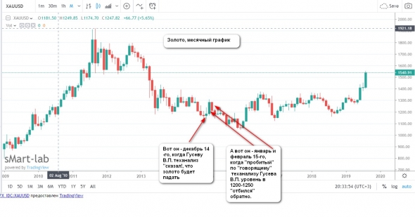 Обзор аналитики Гусева В.П. по золоту и его "говорящий" теханализ в 2014-ом