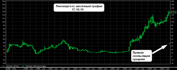 Через 100 лет после Великой Октябрьской Социалистической Революции. Мой СУПЕРИНДИКАТОР - ПРЯМАЯ СКОЛЬЗЯЩАЯ СРЕДНЯЯ