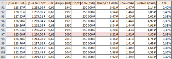 Торговля с постоянным портфелем в рублях.