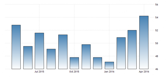 РФ - Индекс деловой активности в сфере услуг PMI (апрель)