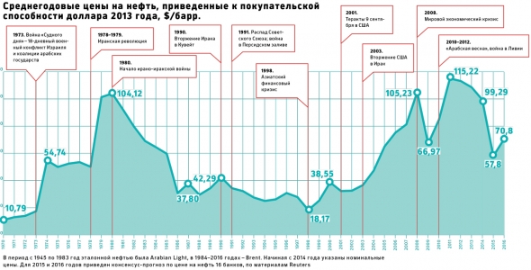 Прогнозы по движению нефти. Ждем повторения роста к 100 долларам.