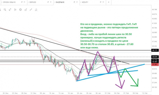 2 контрендовые торговые идеи для рынка форекс. И немного нефти.