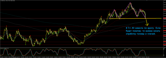 Голова и плечи на EURGBP