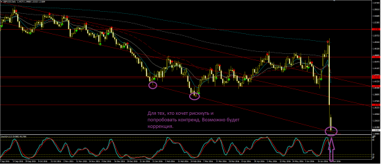 Торговая идея по GBPUSD