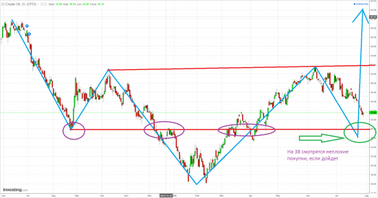 Торговая идея по нефти