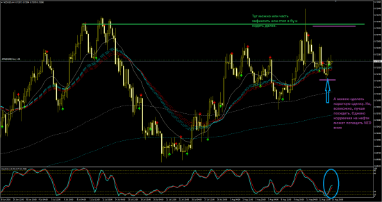 Торговая идея по NZDUSD