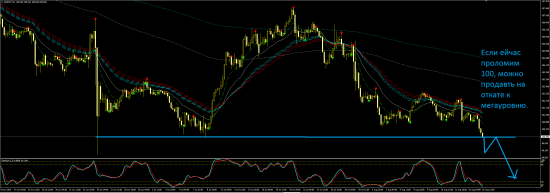 Торговая идея по USDJPY