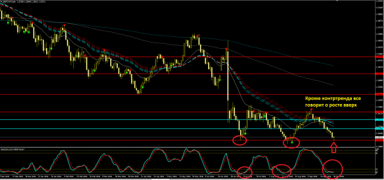 Торговая идея по GBPCHF и по GBPJPY (аналог).