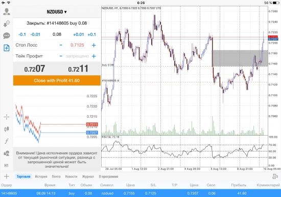 Идея по nzdusd