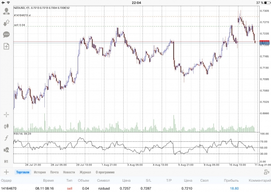 Nzdusd отработал.