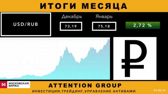 Изменение стоимости активов