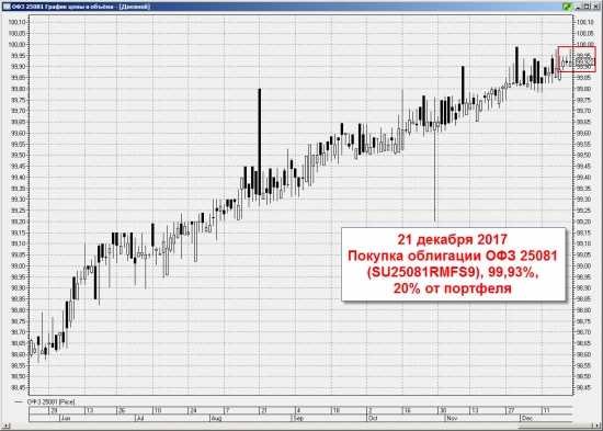 Ленивый инвестор: облигации ОФЗ 25081, ОФЗ 26204