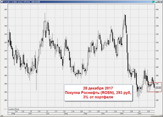 Ленивый инвестор: Роснефть