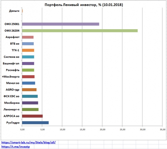 Ленивый инвестор: Состав портфеля на 10 января 2018, промежуточные итоги