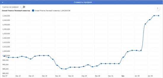 Ленивый инвестор: Состав портфеля на 10 января 2018, промежуточные итоги