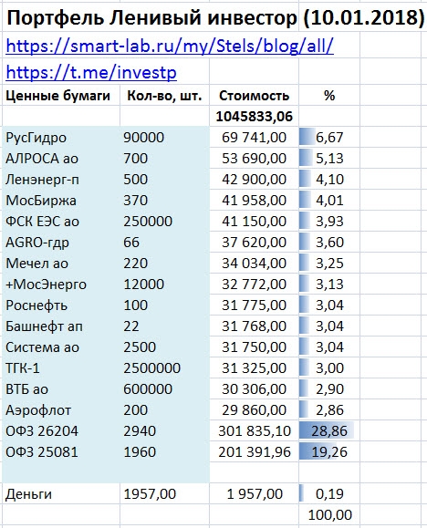 Ленивый инвестор: Состав портфеля на 10 января 2018, промежуточные итоги
