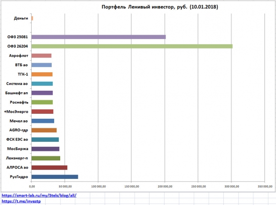 Ленивый инвестор: Состав портфеля на 10 января 2018, промежуточные итоги