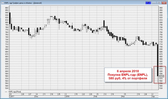 Ленивый инвестор: ENPL-гдр