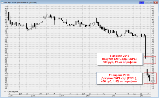 Ленивый инвестор: ENPL-гдр