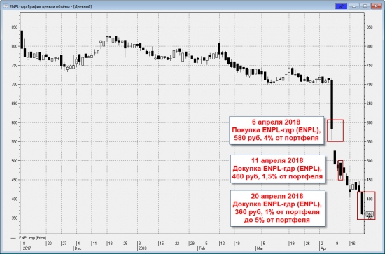 Ленивый инвестор: ENPL-гдр
